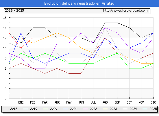 Evolucin de los datos de parados para el Municipio de Arratzu hasta Febrero del 2025.