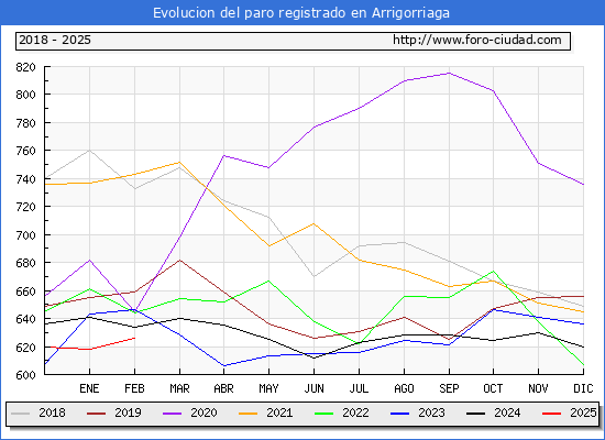 Evolucin de los datos de parados para el Municipio de Arrigorriaga hasta Febrero del 2025.