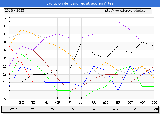 Evolucin de los datos de parados para el Municipio de Artea hasta Febrero del 2025.