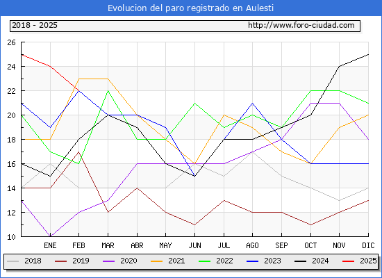 Evolucin de los datos de parados para el Municipio de Aulesti hasta Febrero del 2025.