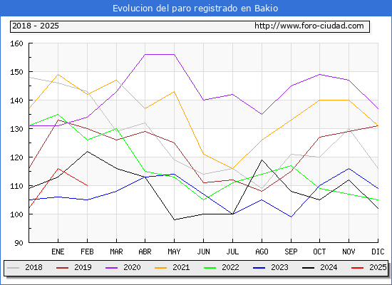 Evolucin de los datos de parados para el Municipio de Bakio hasta Febrero del 2025.