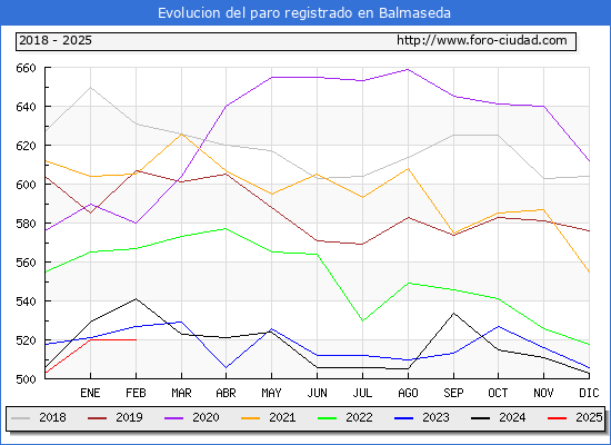 Evolucin de los datos de parados para el Municipio de Balmaseda hasta Febrero del 2025.