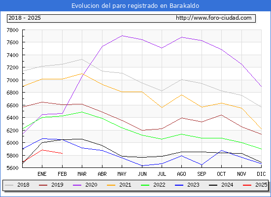 Evolucin de los datos de parados para el Municipio de Barakaldo hasta Febrero del 2025.