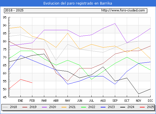 Evolucin de los datos de parados para el Municipio de Barrika hasta Febrero del 2025.