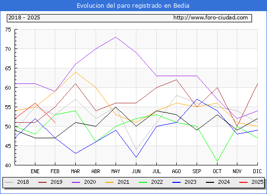 Evolucin de los datos de parados para el Municipio de Bedia hasta Febrero del 2025.