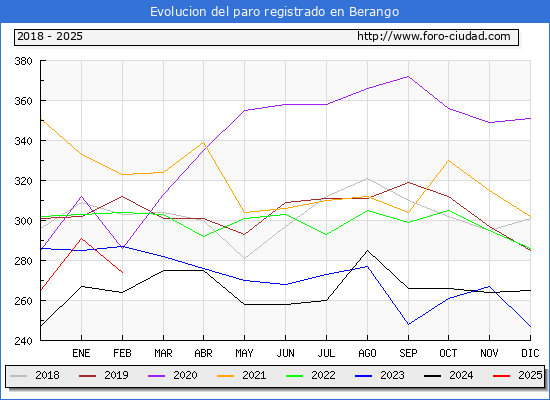 Evolucin de los datos de parados para el Municipio de Berango hasta Febrero del 2025.