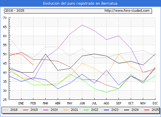 Evolucin de los datos de parados para el Municipio de Berriatua hasta Febrero del 2025.
