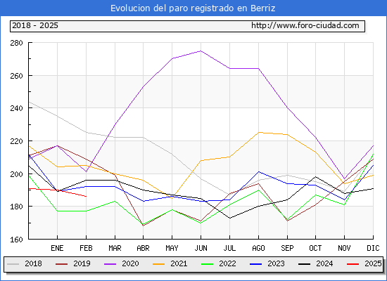 Evolucin de los datos de parados para el Municipio de Berriz hasta Febrero del 2025.
