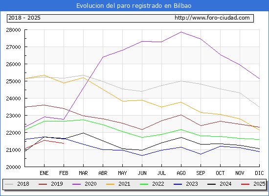 Evolucin de los datos de parados para el Municipio de Bilbao hasta Febrero del 2025.