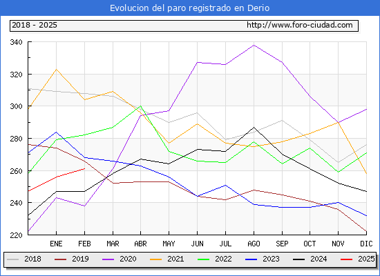 Evolucin de los datos de parados para el Municipio de Derio hasta Febrero del 2025.