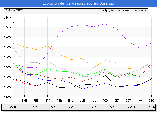 Evolucin de los datos de parados para el Municipio de Durango hasta Febrero del 2025.