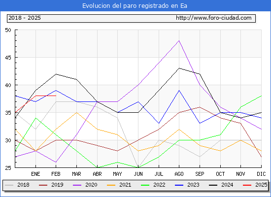 Evolucin de los datos de parados para el Municipio de Ea hasta Febrero del 2025.