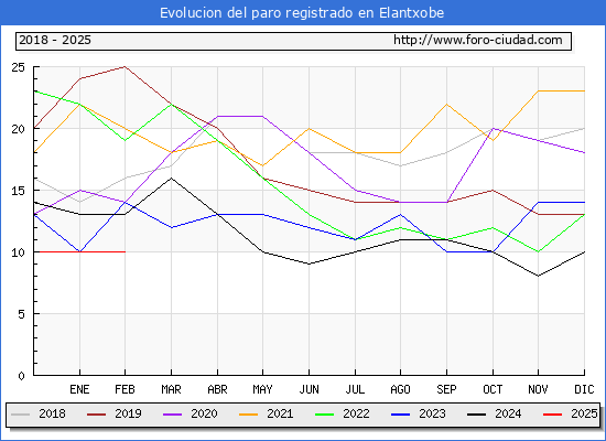 Evolucin de los datos de parados para el Municipio de Elantxobe hasta Febrero del 2025.