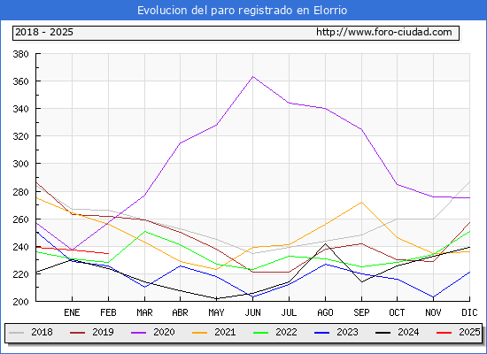 Evolucin de los datos de parados para el Municipio de Elorrio hasta Febrero del 2025.