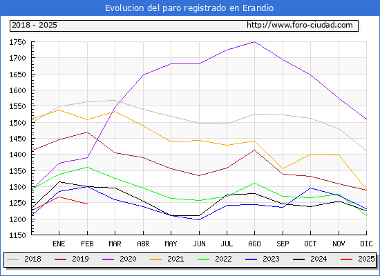 Evolucin de los datos de parados para el Municipio de Erandio hasta Febrero del 2025.