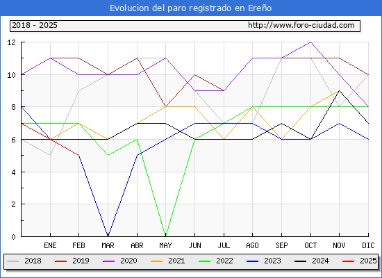 Evolucin de los datos de parados para el Municipio de Ereo hasta Febrero del 2025.