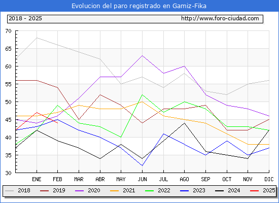 Evolucin de los datos de parados para el Municipio de Gamiz-Fika hasta Febrero del 2025.