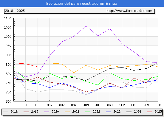 Evolucin de los datos de parados para el Municipio de Ermua hasta Febrero del 2025.