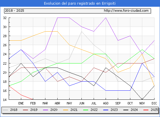 Evolucin de los datos de parados para el Municipio de Errigoiti hasta Febrero del 2025.