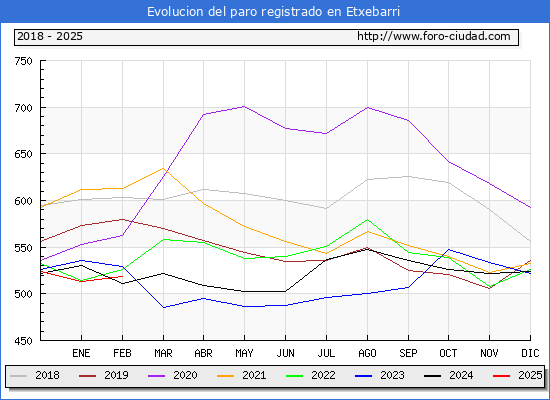 Evolucin de los datos de parados para el Municipio de Etxebarri hasta Febrero del 2025.