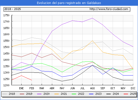 Evolucin de los datos de parados para el Municipio de Galdakao hasta Febrero del 2025.