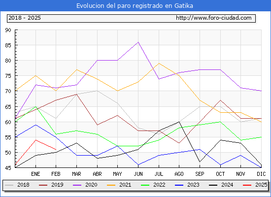 Evolucin de los datos de parados para el Municipio de Gatika hasta Febrero del 2025.