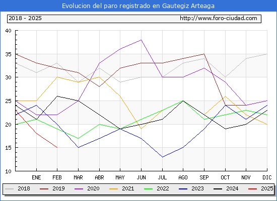 Evolucin de los datos de parados para el Municipio de Gautegiz Arteaga hasta Febrero del 2025.