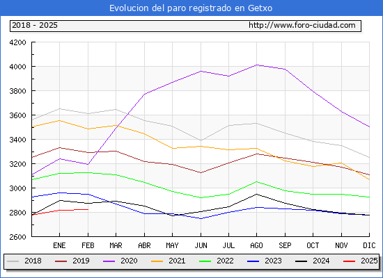 Evolucin de los datos de parados para el Municipio de Getxo hasta Febrero del 2025.