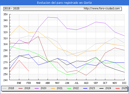 Evolucin de los datos de parados para el Municipio de Gorliz hasta Febrero del 2025.