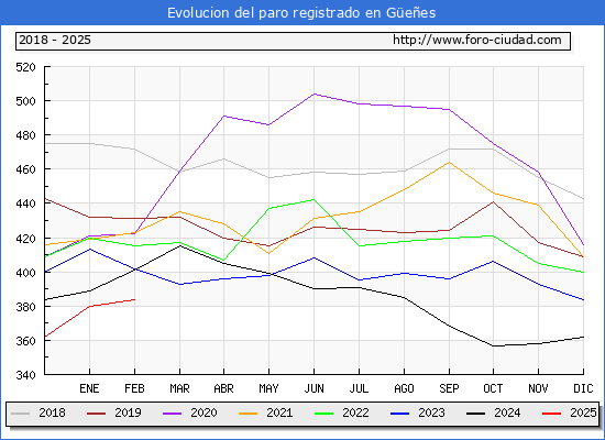 Evolucin de los datos de parados para el Municipio de Gees hasta Febrero del 2025.