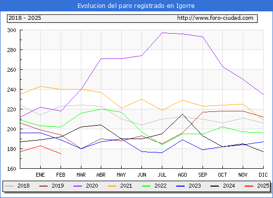 Evolucin de los datos de parados para el Municipio de Igorre hasta Febrero del 2025.