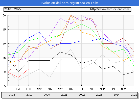 Evolucin de los datos de parados para el Municipio de Felix hasta Febrero del 2025.