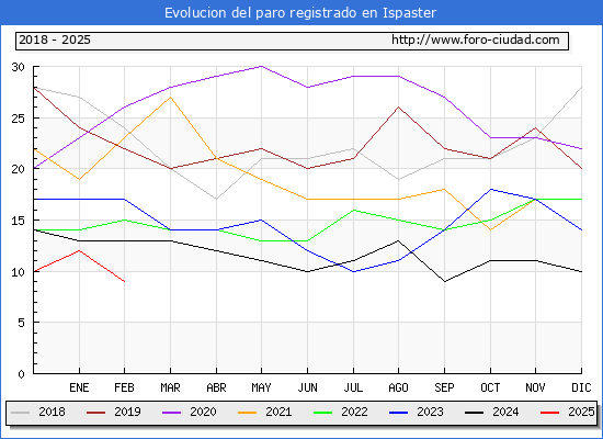 Evolucin de los datos de parados para el Municipio de Ispaster hasta Febrero del 2025.