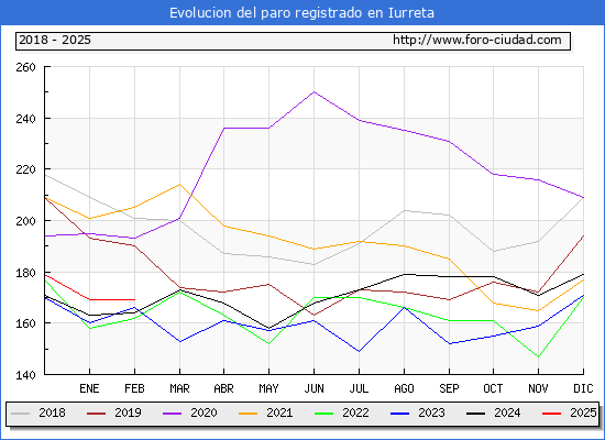 Evolucin de los datos de parados para el Municipio de Iurreta hasta Febrero del 2025.