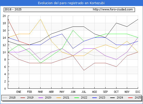 Evolucin de los datos de parados para el Municipio de Kortezubi hasta Febrero del 2025.