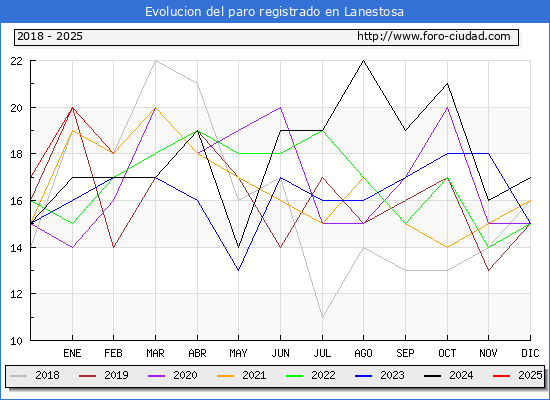 Evolucin de los datos de parados para el Municipio de Lanestosa hasta Febrero del 2025.