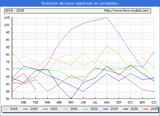 Evolucin de los datos de parados para el Municipio de Larrabetzu hasta Febrero del 2025.
