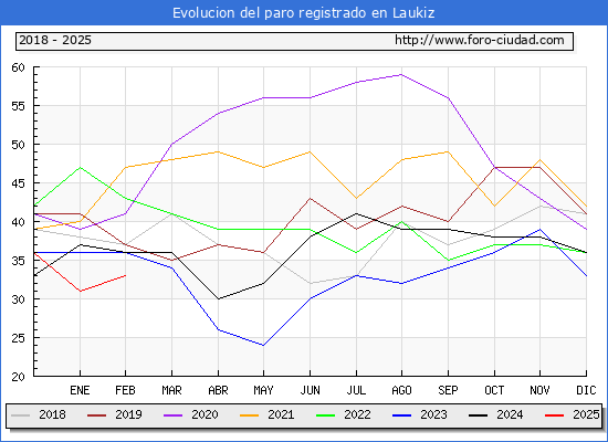 Evolucin de los datos de parados para el Municipio de Laukiz hasta Febrero del 2025.