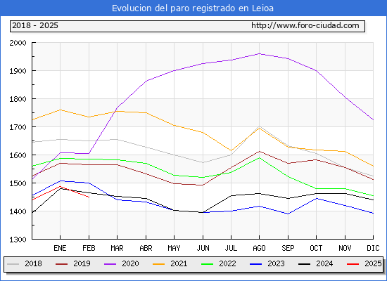 Evolucin de los datos de parados para el Municipio de Leioa hasta Febrero del 2025.