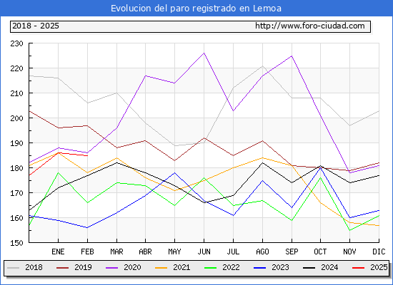 Evolucin de los datos de parados para el Municipio de Lemoa hasta Febrero del 2025.