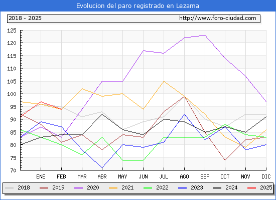 Evolucin de los datos de parados para el Municipio de Lezama hasta Febrero del 2025.