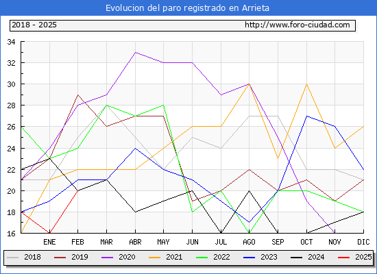Evolucin de los datos de parados para el Municipio de Arrieta hasta Febrero del 2025.