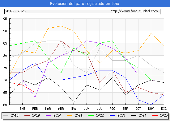 Evolucin de los datos de parados para el Municipio de Loiu hasta Febrero del 2025.