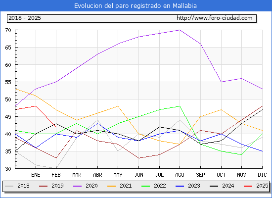 Evolucin de los datos de parados para el Municipio de Mallabia hasta Febrero del 2025.
