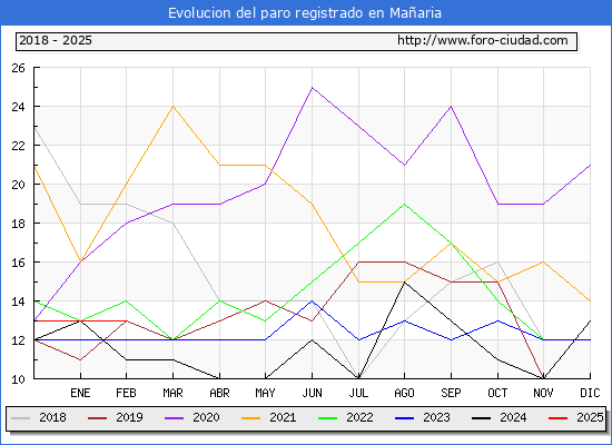 Evolucin de los datos de parados para el Municipio de Maaria hasta Febrero del 2025.