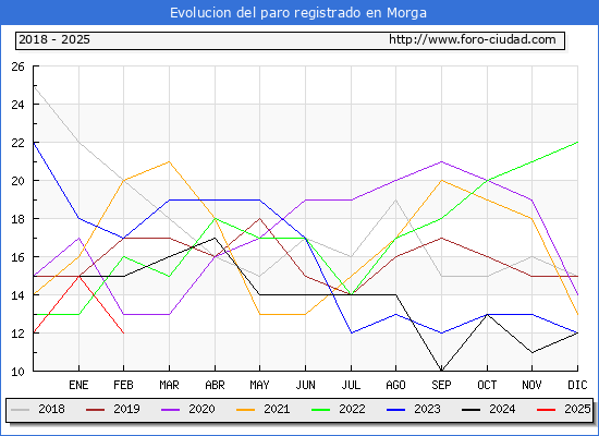 Evolucin de los datos de parados para el Municipio de Morga hasta Febrero del 2025.