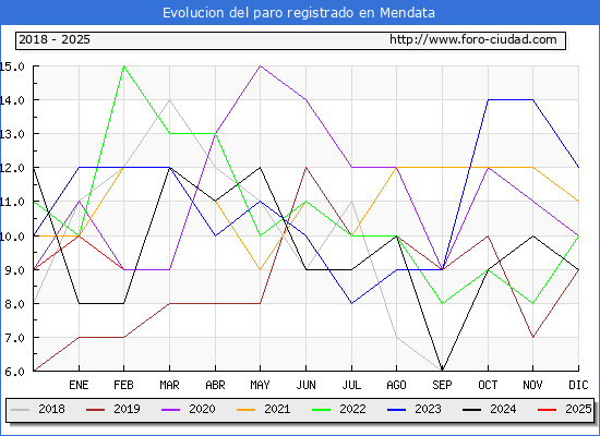 Evolucin de los datos de parados para el Municipio de Mendata hasta Febrero del 2025.