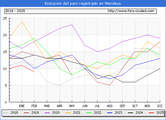 Evolucin de los datos de parados para el Municipio de Mendexa hasta Febrero del 2025.