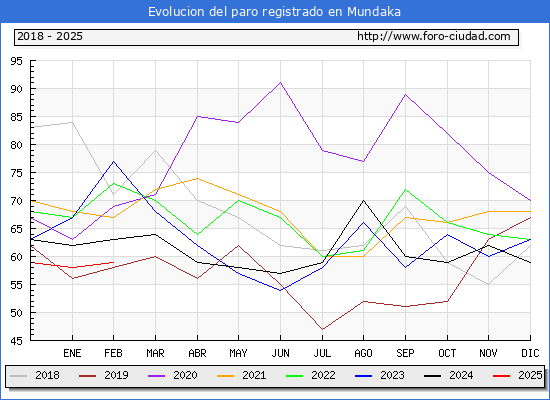 Evolucin de los datos de parados para el Municipio de Mundaka hasta Febrero del 2025.