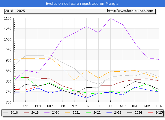 Evolucin de los datos de parados para el Municipio de Mungia hasta Febrero del 2025.